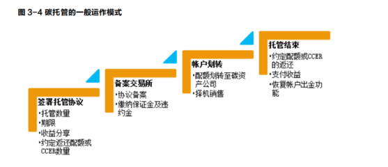 碳金融 定義、工具與風(fēng)險(xiǎn)管理咨詢服務(wù)